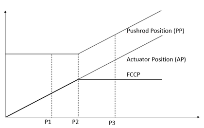 Figure 2 - Position relations