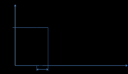 Figure 7 – Maximum disengage time