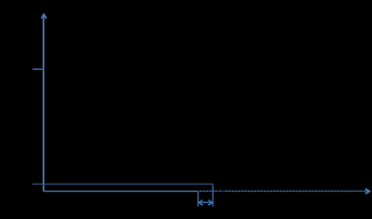 Figure 8 - Maximum engage time
