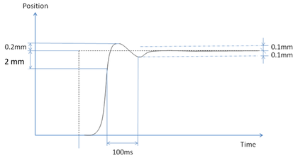 Figure 9 - Step response.