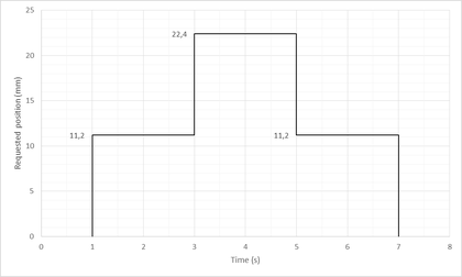 Figure 10 - Step response test cycle