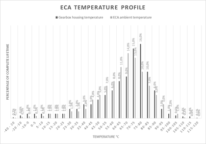 Figure 16 - Temperature histogram
