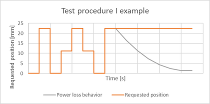 Figure 17 - Test procedure I