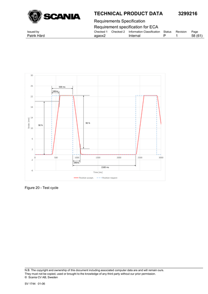 Figure 20 - Test cycle