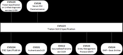 Figure 1: Overview of relation between specifications
