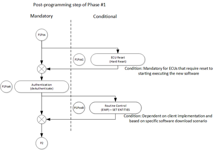 Figure 4: Programming phase #1 – Post-Programming step