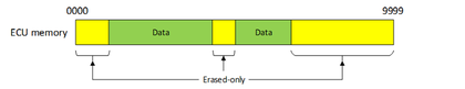Figure 6: Erased-only bytes of a memory module