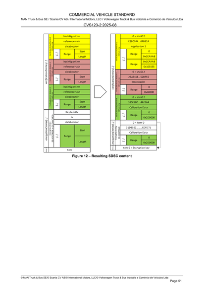 Figure 12 – Resulting SDSC content