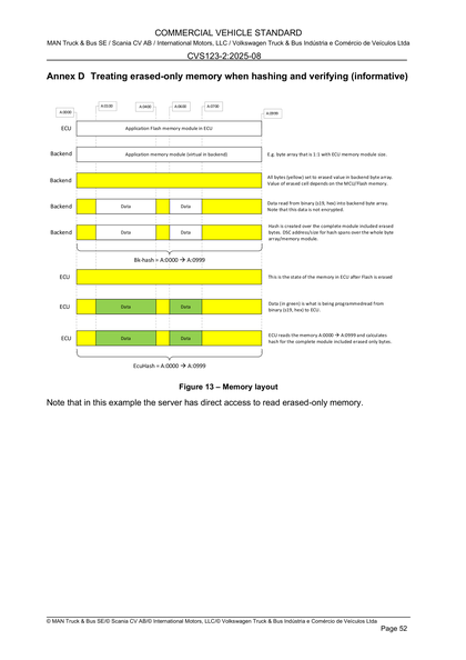 Figure 13 – Memory layout
