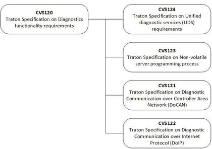 Figure 1 - Overview of relation between specifications