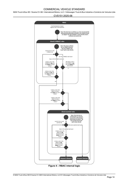 Figure 4 – RBAC internal logic