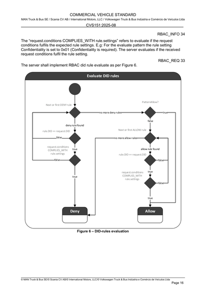 Figure 6 – DID-rules evaluation
