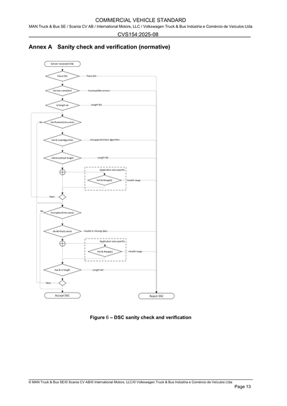 Figure 6 – DSC sanity check and verification