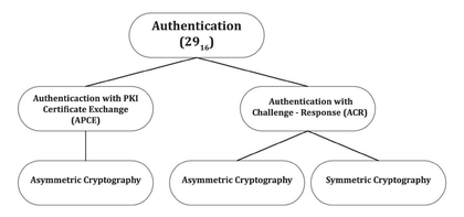 Figure 2 – Security concepts (ISO 14229-1:2020)