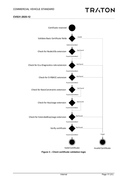 Figure 3 – Client certificate validation logic