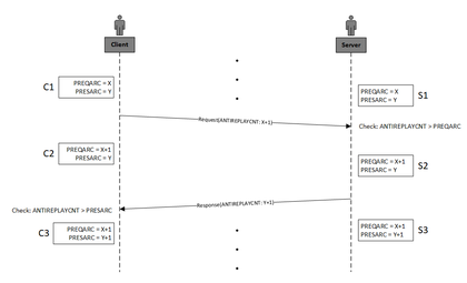 Figure 2 – Anti-replay protection