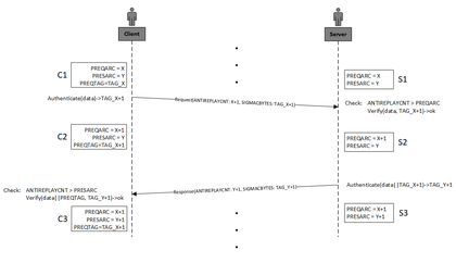 Figure 3 – Anti-replay protection and transaction coherency