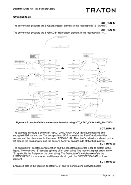 Figure 6 – Example of client and server's behavior using SDT_AEAD_CHACHA20_POLY1305