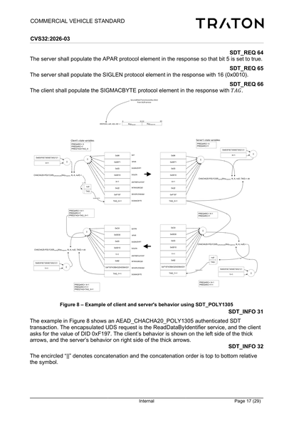 Figure 8 – Example of client and server's behavior using SDT_POLY1305
