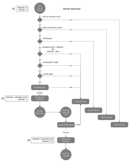 Figure 10 – Server's error and state handling