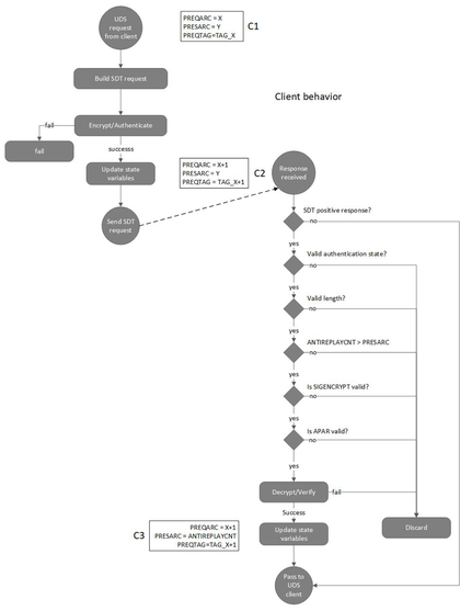 Figure 12 – The client's error and state handling